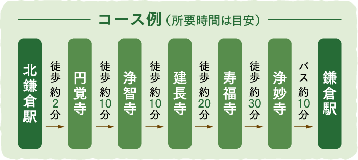 禅宗文化と四季折々の彩を楽しむ鎌倉五山めぐり　コース例